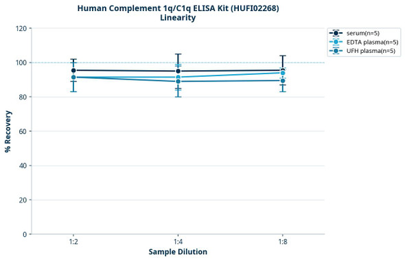 Human Complement 1q/C1q ELISA Kit (HUFI02268)
