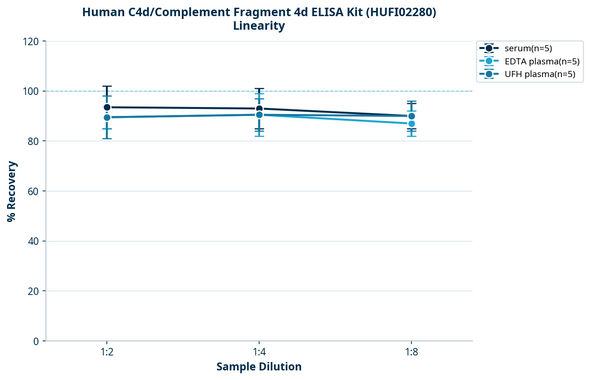 Human C4d/Complement Fragment 4d ELISA Kit (HUFI02280)
