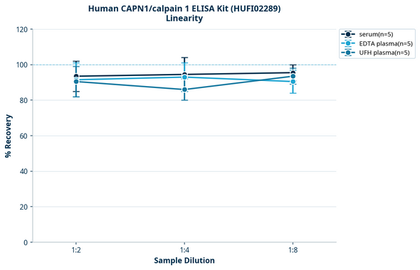 Human CAPN1/calpain 1 ELISA Kit (HUFI02289)