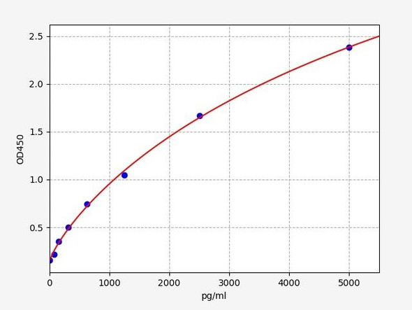 Human Immunology ELISA Kits 3 Human CCL3L1 / LD78 ELISA Kit