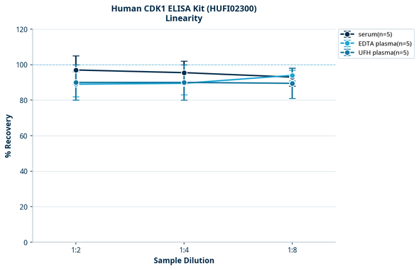Human CDK1 ELISA Kit (HUFI02300)