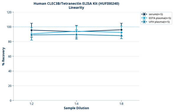 Human CLEC3B/Tetranectin ELISA Kit (HUFI00240)