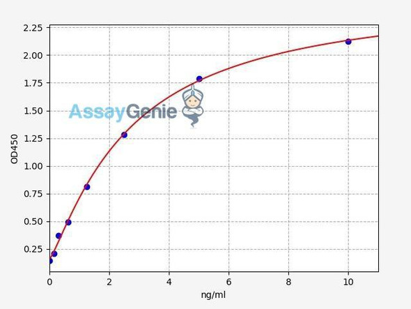 Human CDKN3 ELISA Kit (HUFI02305)