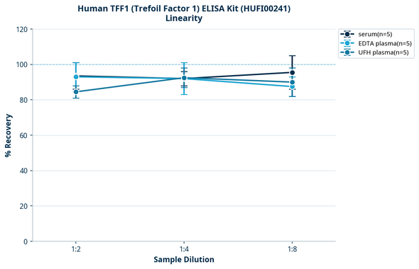 Human TFF1 (Trefoil Factor 1) ELISA Kit (HUFI00241)
