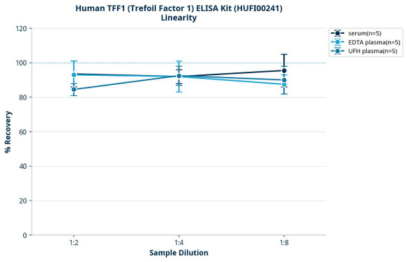 Human TFF1 (Trefoil Factor 1) ELISA Kit (HUFI00241)