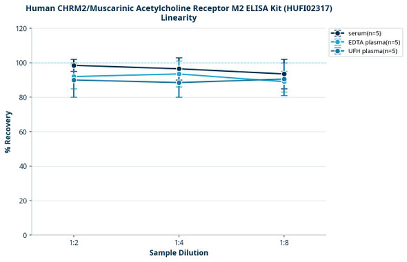 Human CHRM2/Muscarinic Acetylcholine Receptor M2 ELISA Kit (HUFI02317)