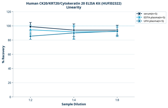 Human CK20/KRT20/Cytokeratin 20 ELISA Kit (HUFI02322)