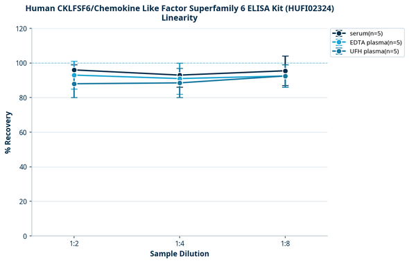 Human CKLFSF6/Chemokine Like Factor Superfamily 6 ELISA Kit (HUFI02324)