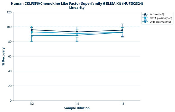 Human CKLFSF6/Chemokine Like Factor Superfamily 6 ELISA Kit (HUFI02324)