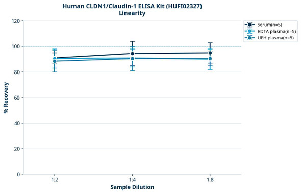 Human CLDN1/Claudin-1 ELISA Kit (HUFI02327)