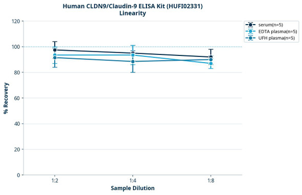 Human CLDN9/Claudin-9 ELISA Kit (HUFI02331)
