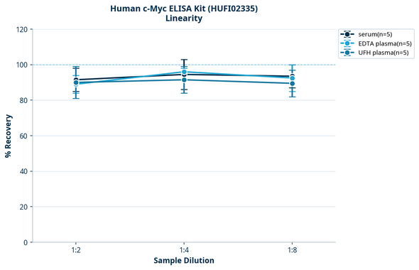 Human c-Myc ELISA Kit (HUFI02335)