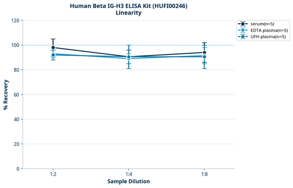 Human Beta IG-H3 ELISA Kit (HUFI00246)
