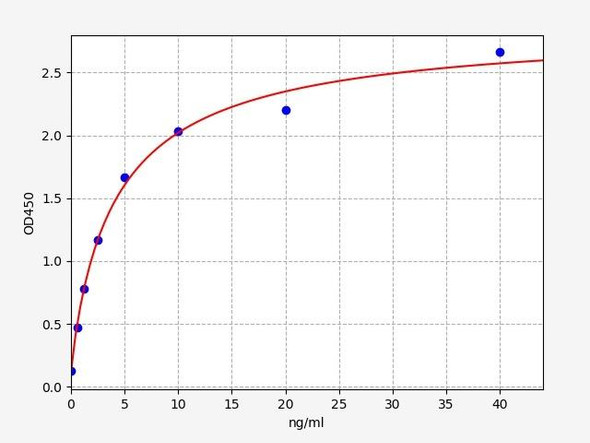 Human Immunology ELISA Kits 3 Human CANX / Calnexin ELISA Kit