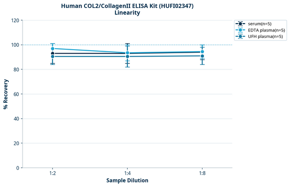 Human COL2/CollagenII ELISA Kit (HUFI02347)