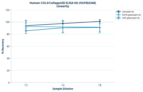 Human COL3/CollagenIII ELISA Kit (HUFI02348)