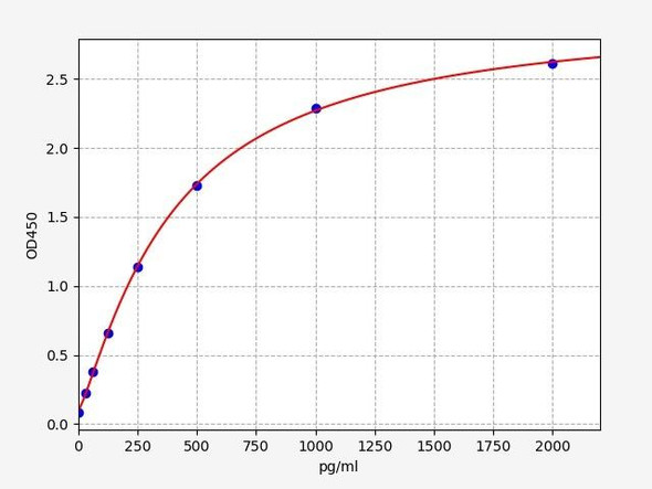 Human Immunology ELISA Kits 3 Human CPP / Copeptin ELISA Kit