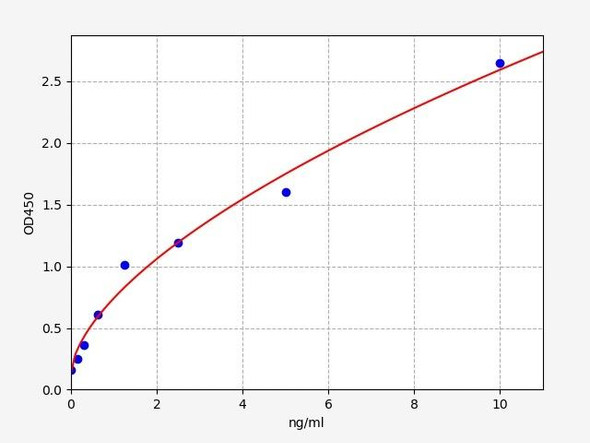 Human Immunology ELISA Kits 3 Human CRLF1 / Cytokine Receptor Like Factor 1 ELISA Kit