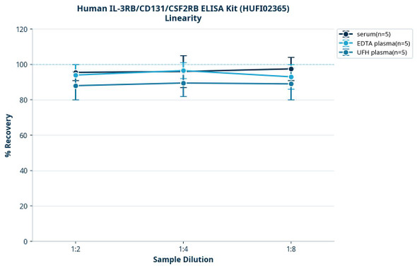 Human IL-3RB/CD131/CSF2RB ELISA Kit (HUFI02365)