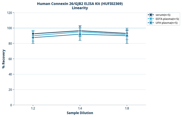 Human Connexin 26/GJB2 ELISA Kit (HUFI02369)