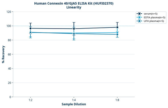 Human Connexin 40/GJA5 ELISA Kit (HUFI02370)