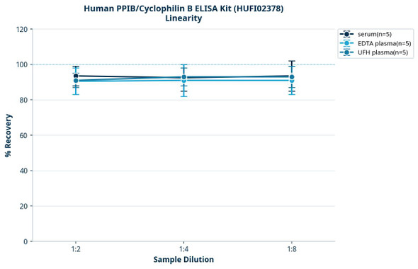 Human PPIB/Cyclophilin B ELISA Kit (HUFI02378)