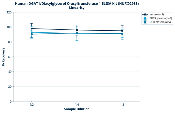 Human DGAT1/Diacylglycerol O-acyltransferase 1 ELISA Kit (HUFI02988)