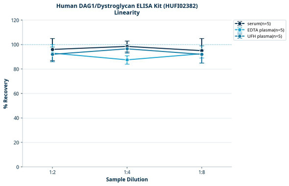 Human DAG1/Dystroglycan ELISA Kit (HUFI02382)