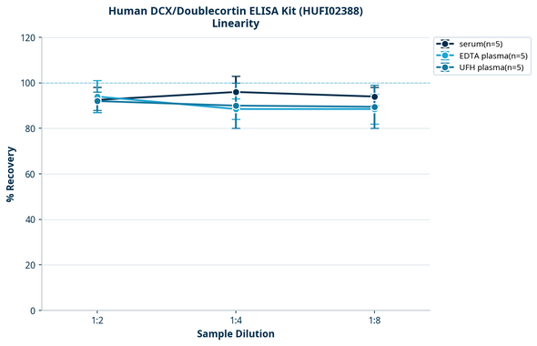Human DCX/Doublecortin ELISA Kit (HUFI02388)