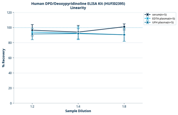 Human DPD/Deoxypyridinoline ELISA Kit (HUFI02395)