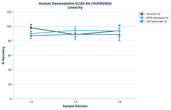 Human Desmoplakin ELISA Kit (HUFI02402)