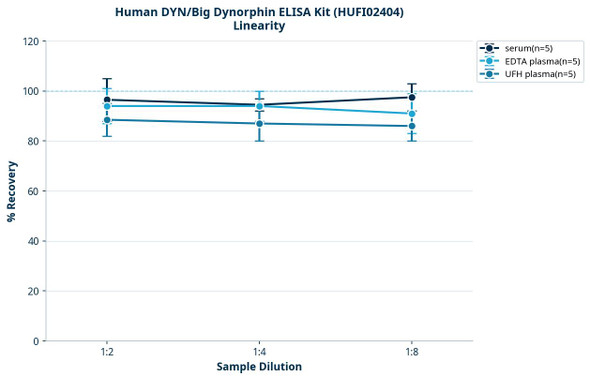 Human DYN/Big Dynorphin ELISA Kit (HUFI02404)
