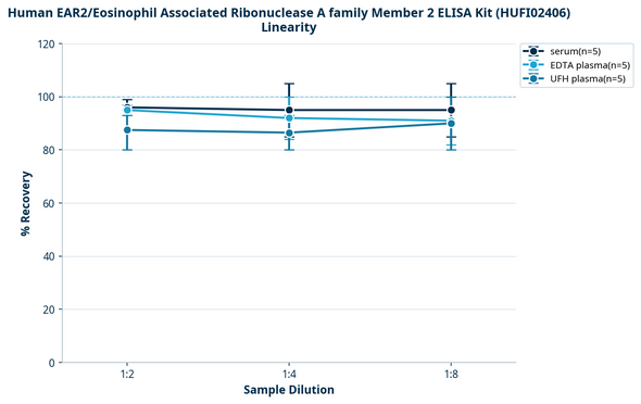 Human EAR2/Eosinophil Associated Ribonuclease A family Member 2 ELISA Kit (HUFI02406)