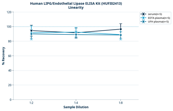 Human LIPG/Endothelial Lipase ELISA Kit (HUFI02413)