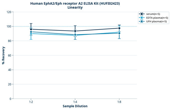 Human EphA2/Eph receptor A2 ELISA Kit (HUFI02423)