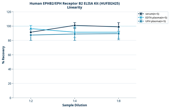 Human EPHB2/EPH Receptor B2 ELISA Kit (HUFI02425)