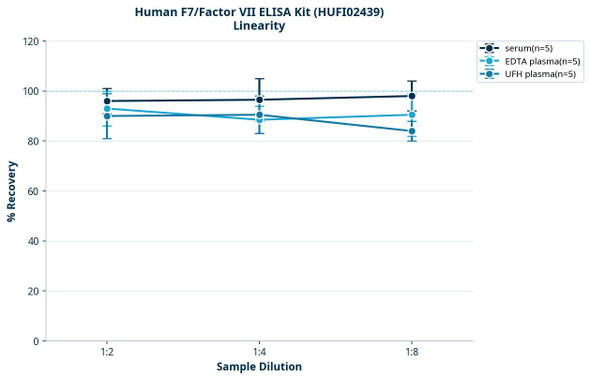 Human F7/Factor VII ELISA Kit (HUFI02439)
