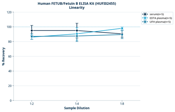 Human FETUB/Fetuin B ELISA Kit (HUFI02455)