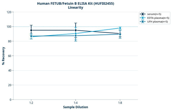Human FETUB/Fetuin B ELISA Kit (HUFI02455)