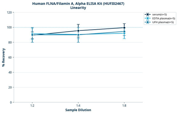 Human FLNA/Filamin A, Alpha ELISA Kit (HUFI02467)