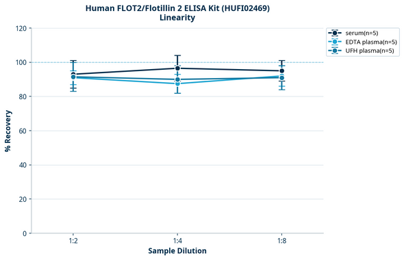 Human FLOT2/Flotillin 2 ELISA Kit (HUFI02469)