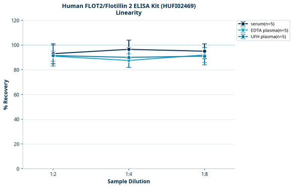 Human FLOT2/Flotillin 2 ELISA Kit (HUFI02469)