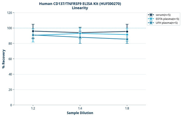 Human CD137/TNFRSF9 ELISA Kit (HUFI00270)