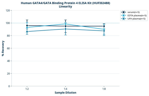 Human GATA4/GATA Binding Protein 4 ELISA Kit (HUFI02488)