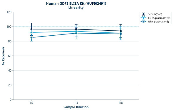 Human GDF3 ELISA Kit (HUFI02491)