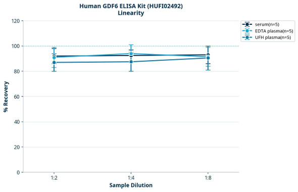 Human GDF6 ELISA Kit (HUFI02492)