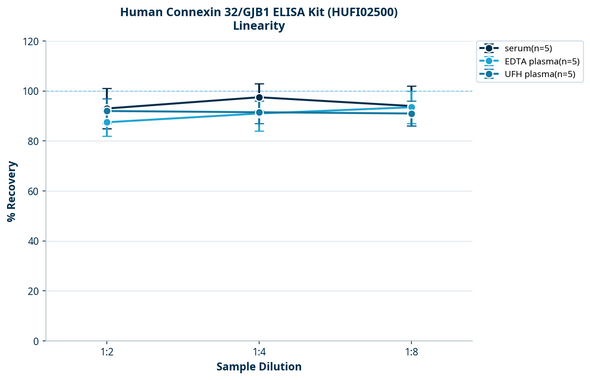 Human Connexin 32/GJB1 ELISA Kit (HUFI02500)