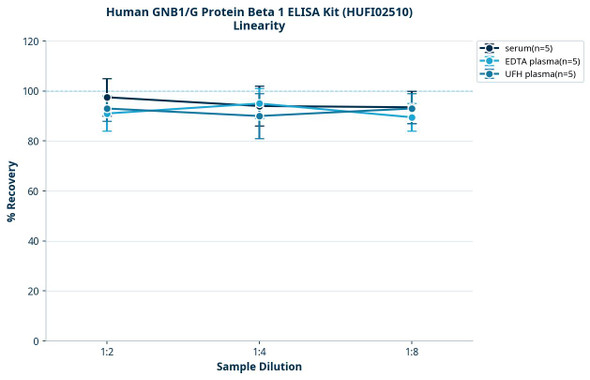 Human GNB1/G Protein Beta 1 ELISA Kit (HUFI02510)