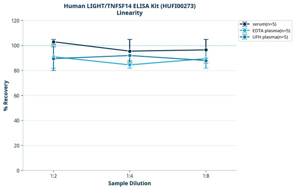 Human LIGHT/TNFSF14 ELISA Kit (HUFI00273)