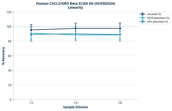 Human CXCL2/GRO Beta ELISA Kit (HUFI02524)